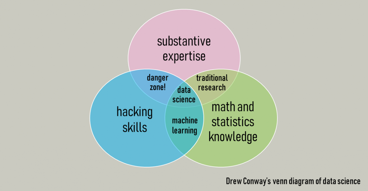 data science venn diagram
