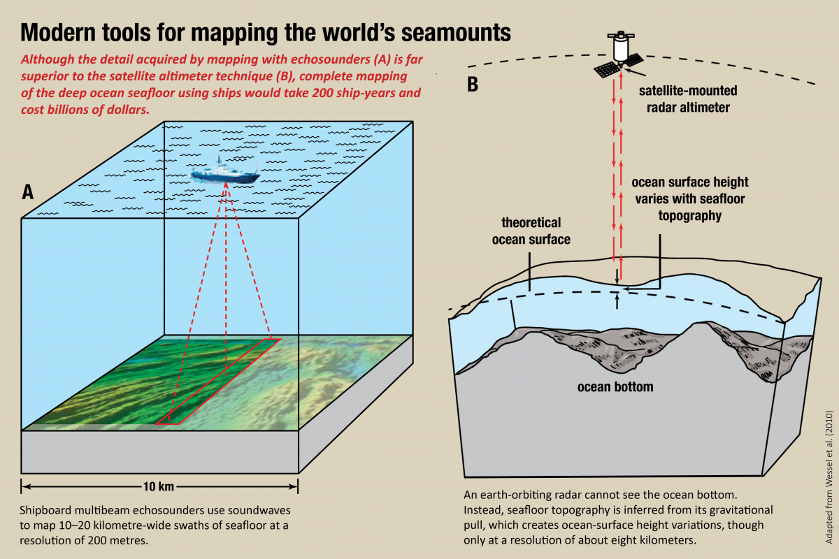 A diagram depicting seafloor mapping tools