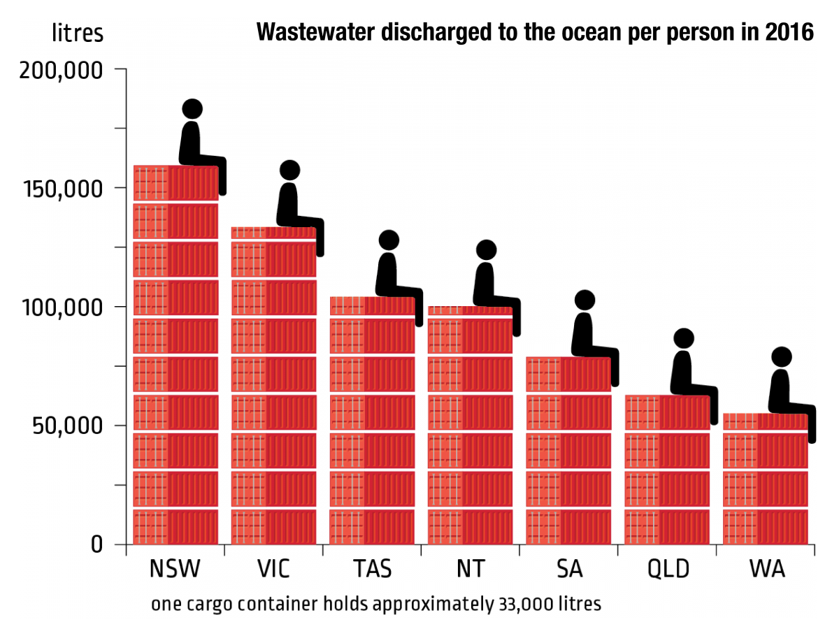 A chart showing wastewater discharged to the ocean by person in 2016